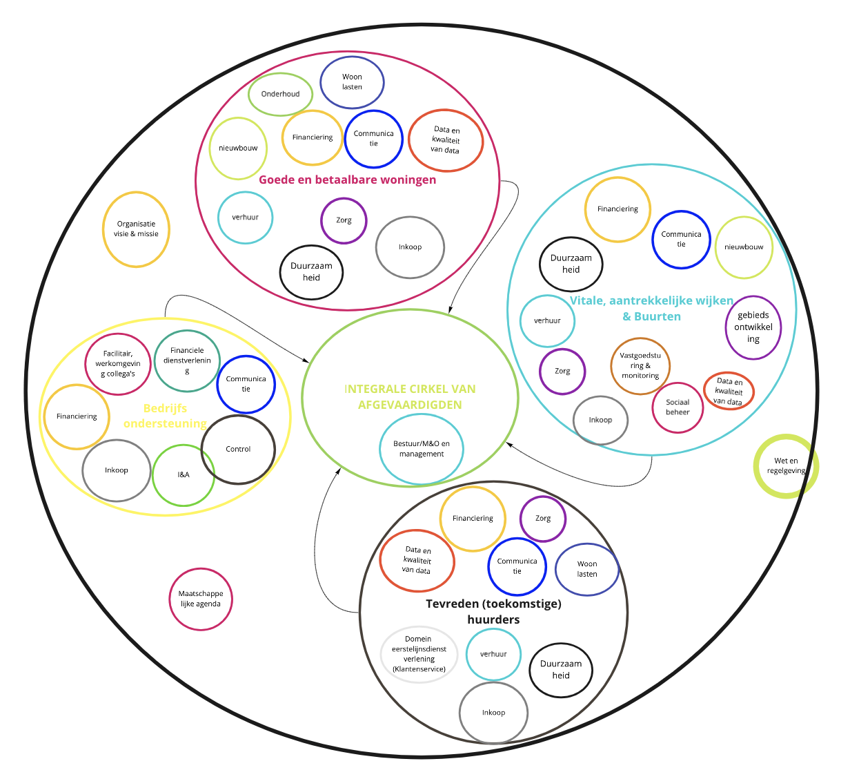 Organisatieontwerp