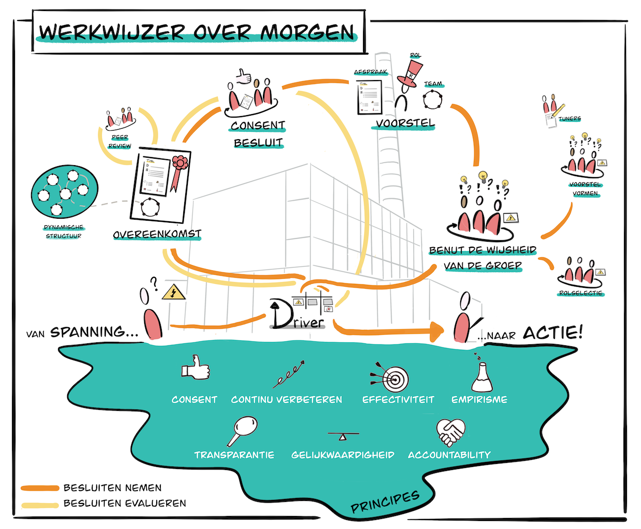 Werkwijzer Over Morgen Sociocratie 3.0