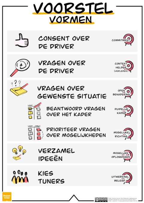 Voorstel Vormen - Sociocratie 3.0